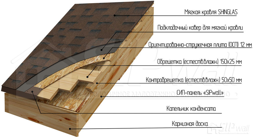 Figure 79. Soft roofing on SIP panels