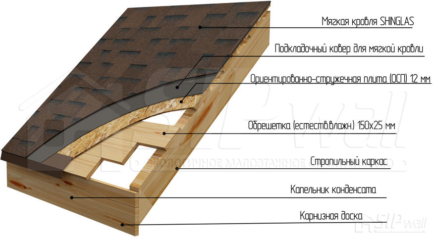 Figure 80. Soft roofing on the rafter system of the house roof